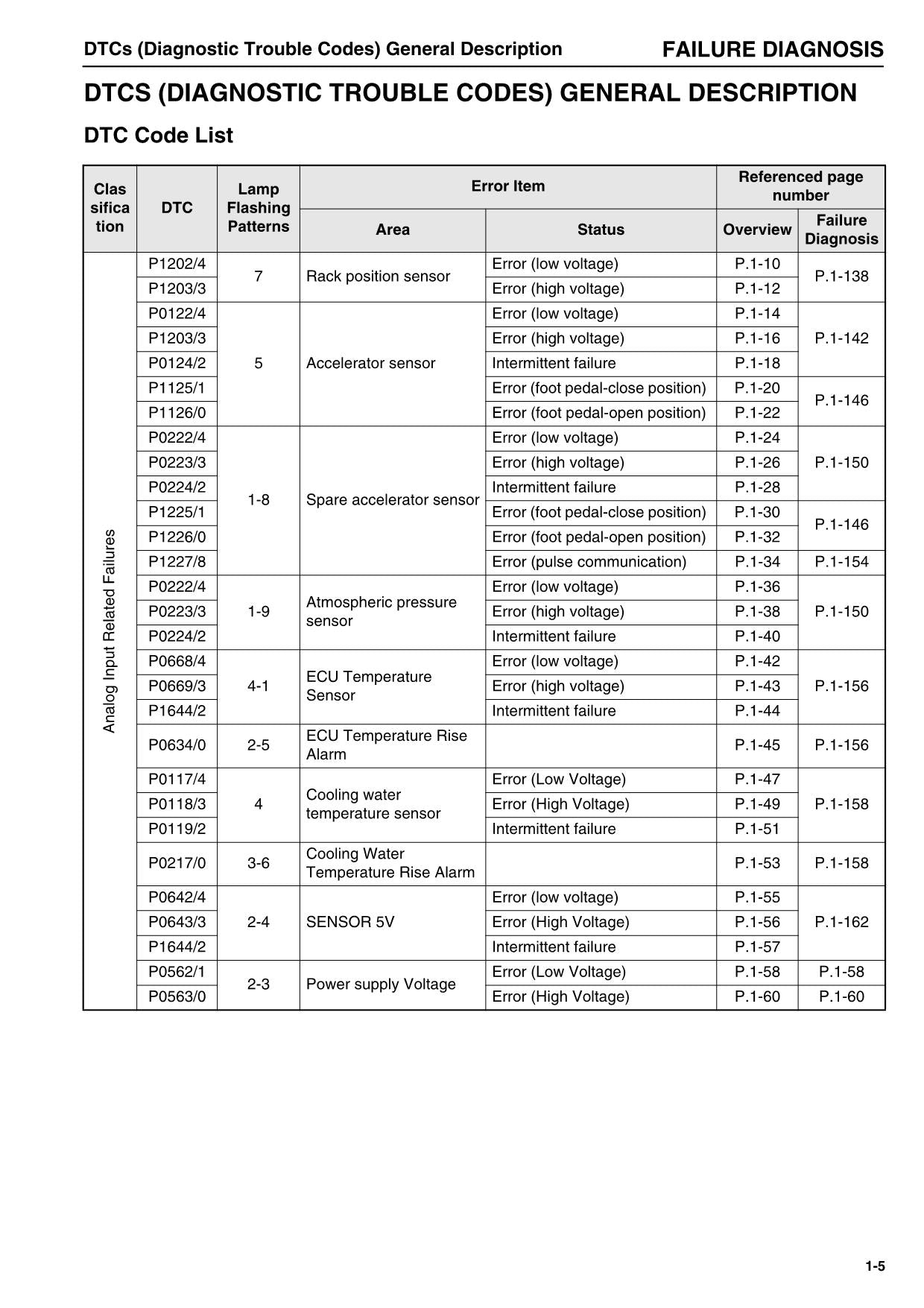 Hitachi Yanmar 4TNV98T 4TNV98T-Z Engine Diagnostic Service manual