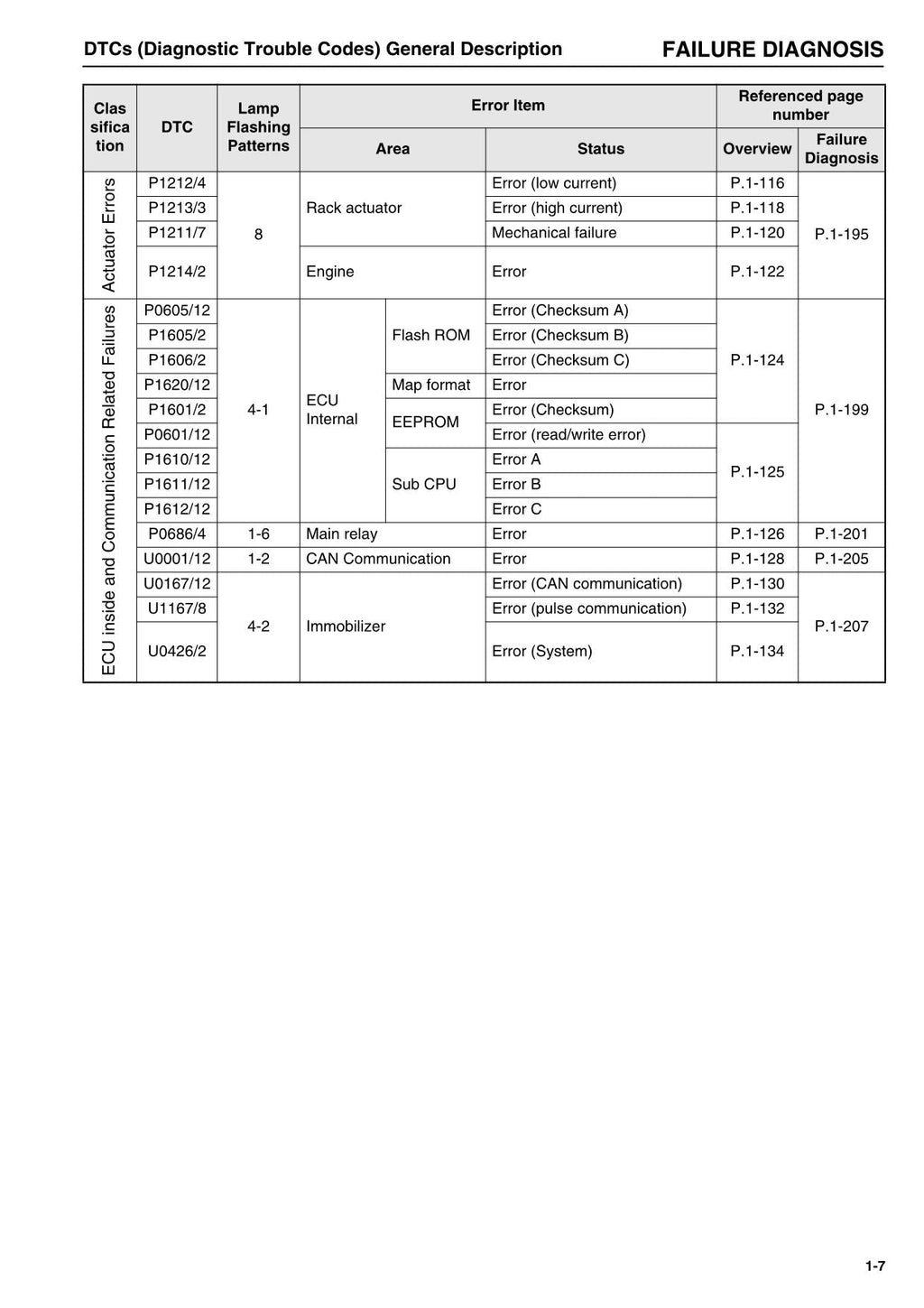 Hitachi Yanmar 4TNV84 4TNV84T Engine Diagnostic Service manual