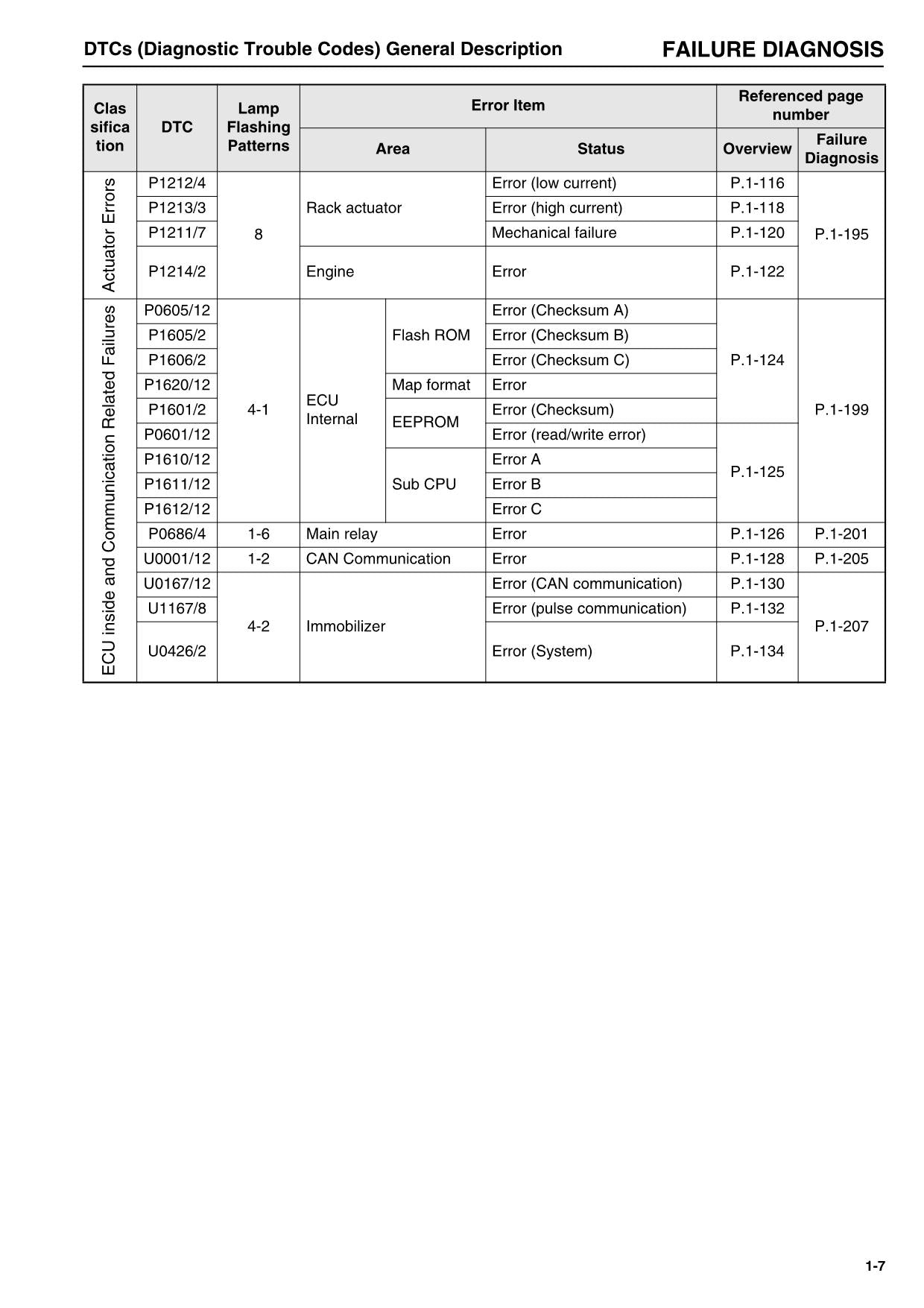 Hitachi Yanmar 4TNV84 4TNV84T Engine Diagnostic Service manual