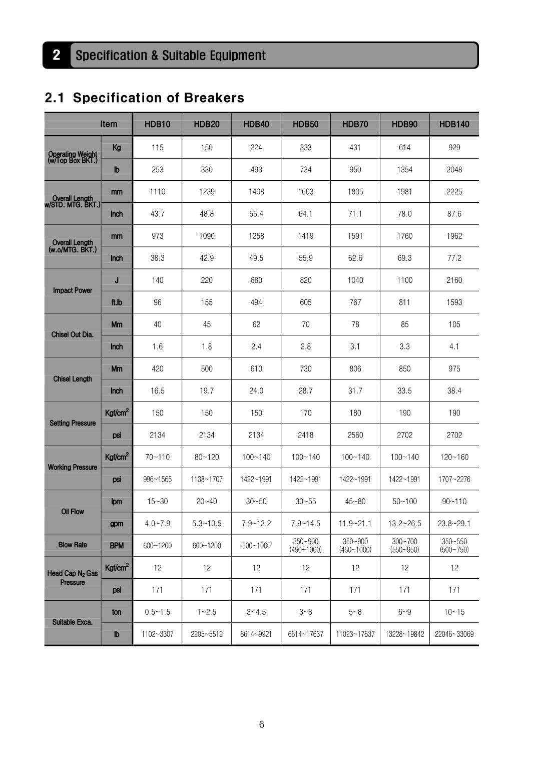 Hyundai HDB Breaker CRAWLER EXCAVATOR Operators Maintenance Manual