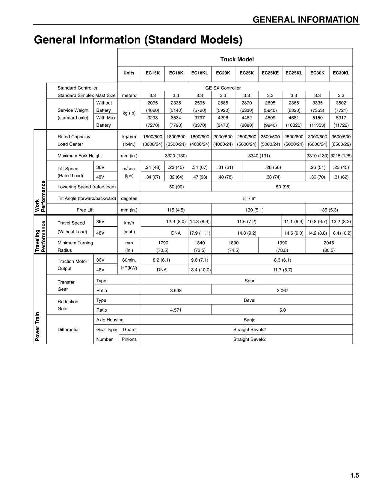 Manual de servicio de la carretilla elevadora Caterpillar EC15K EC18K EC18KL EC20K EC25K