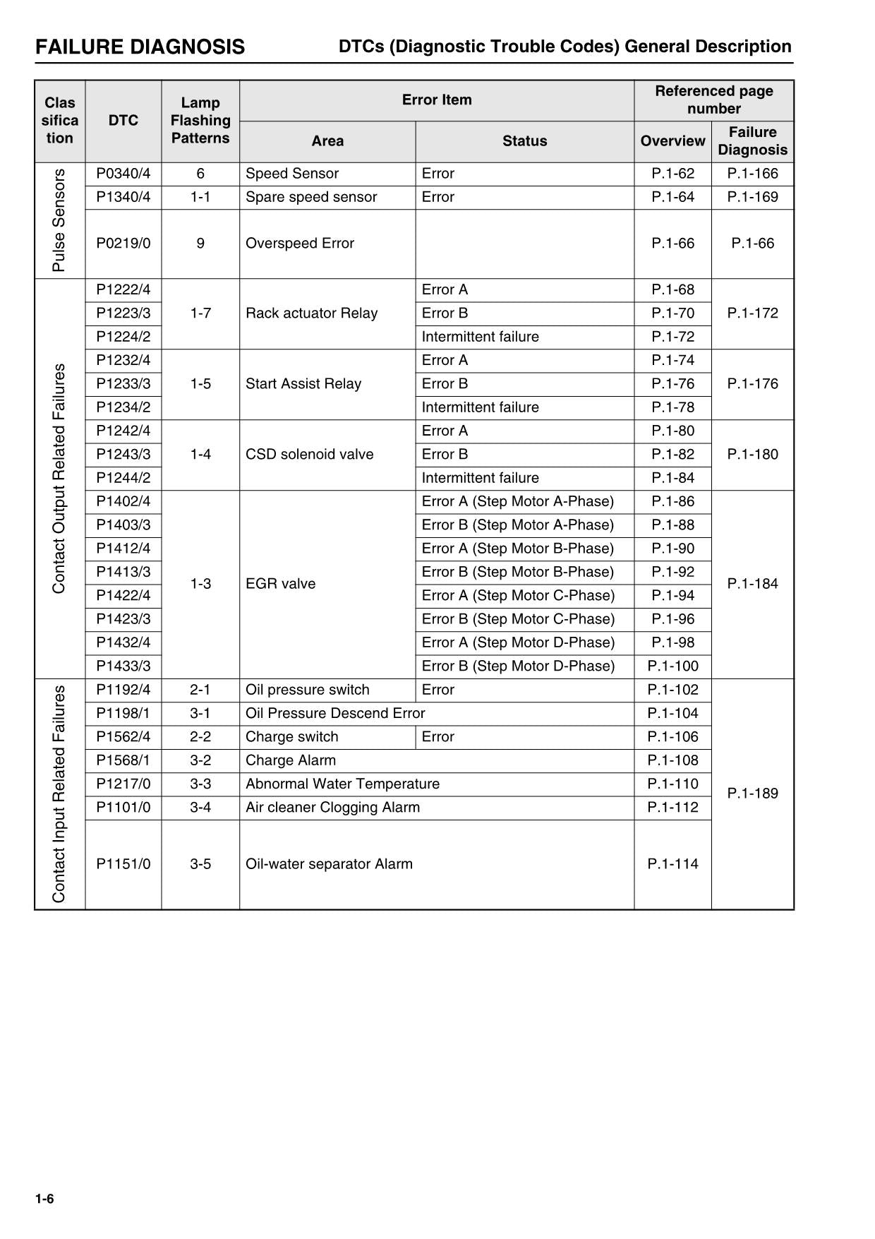 Hitachi Yanmar 4TNV88-B 4TNV88-U Engine Diagnostic Service manual